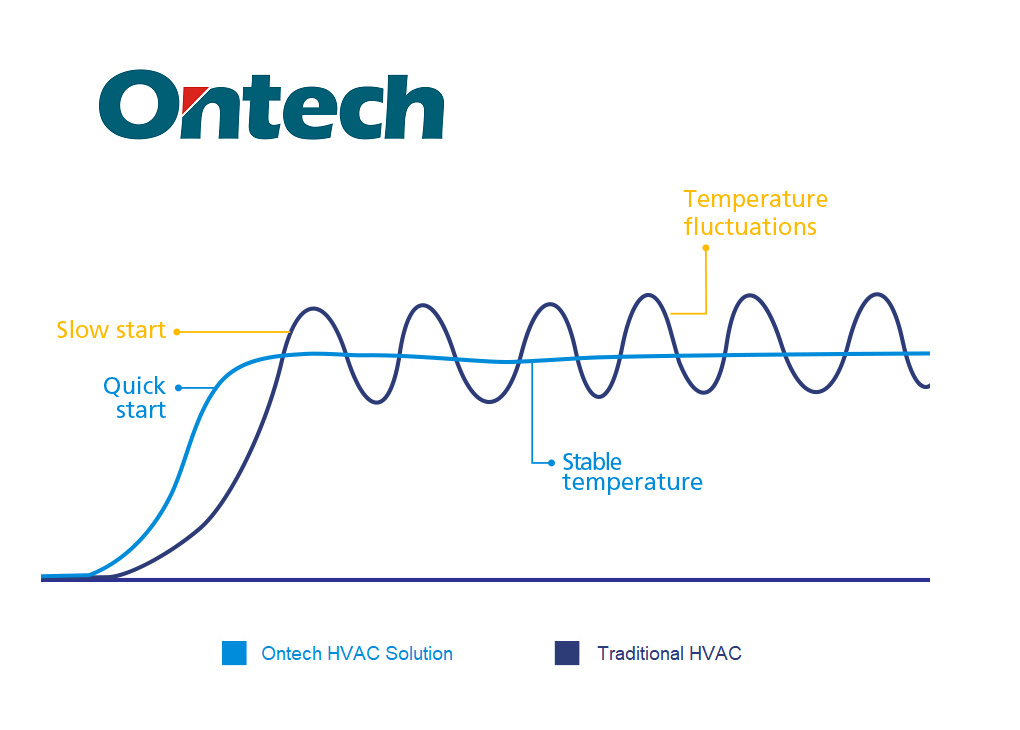 HVAC Temperature Flucuation